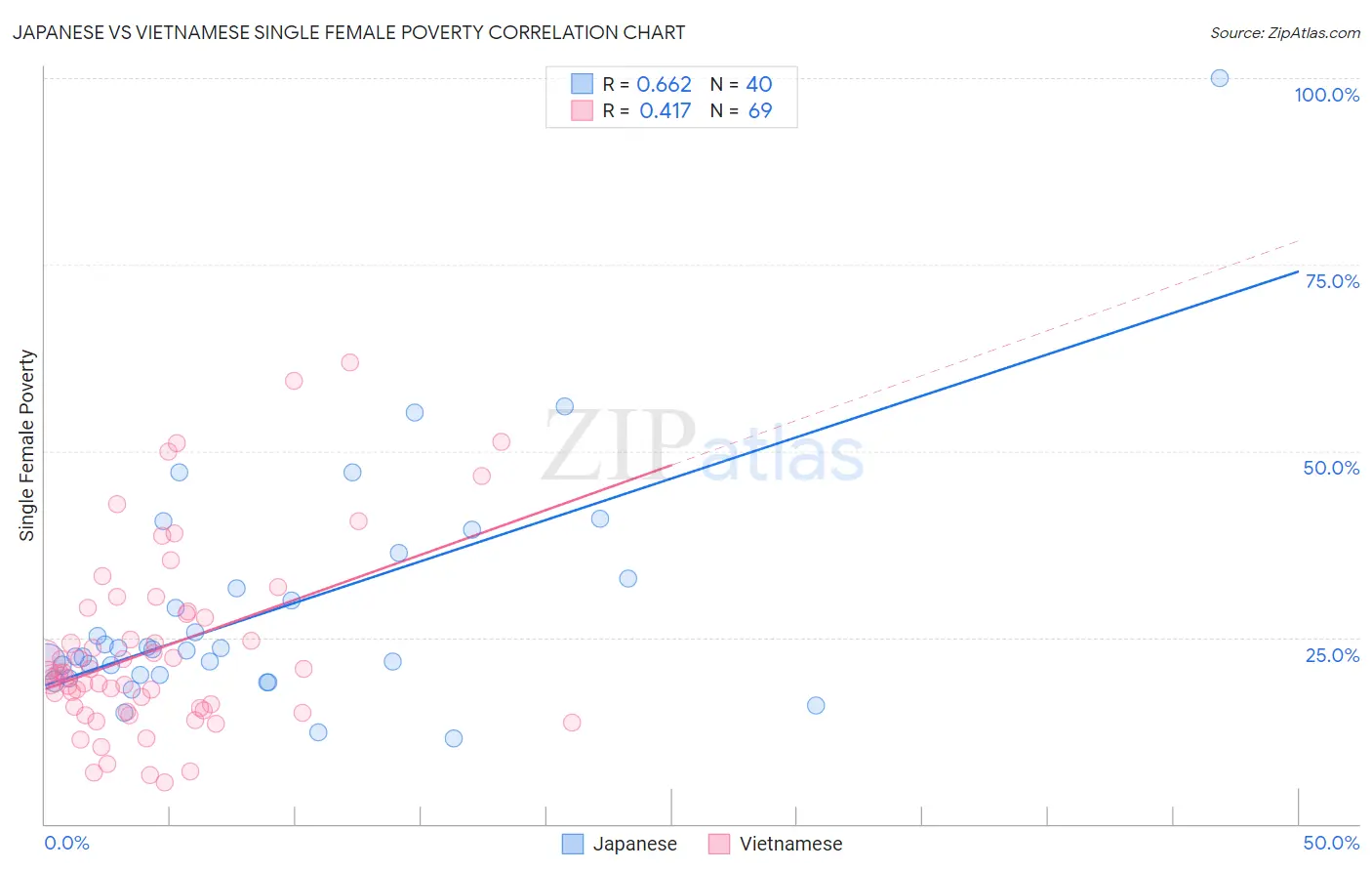 Japanese vs Vietnamese Single Female Poverty