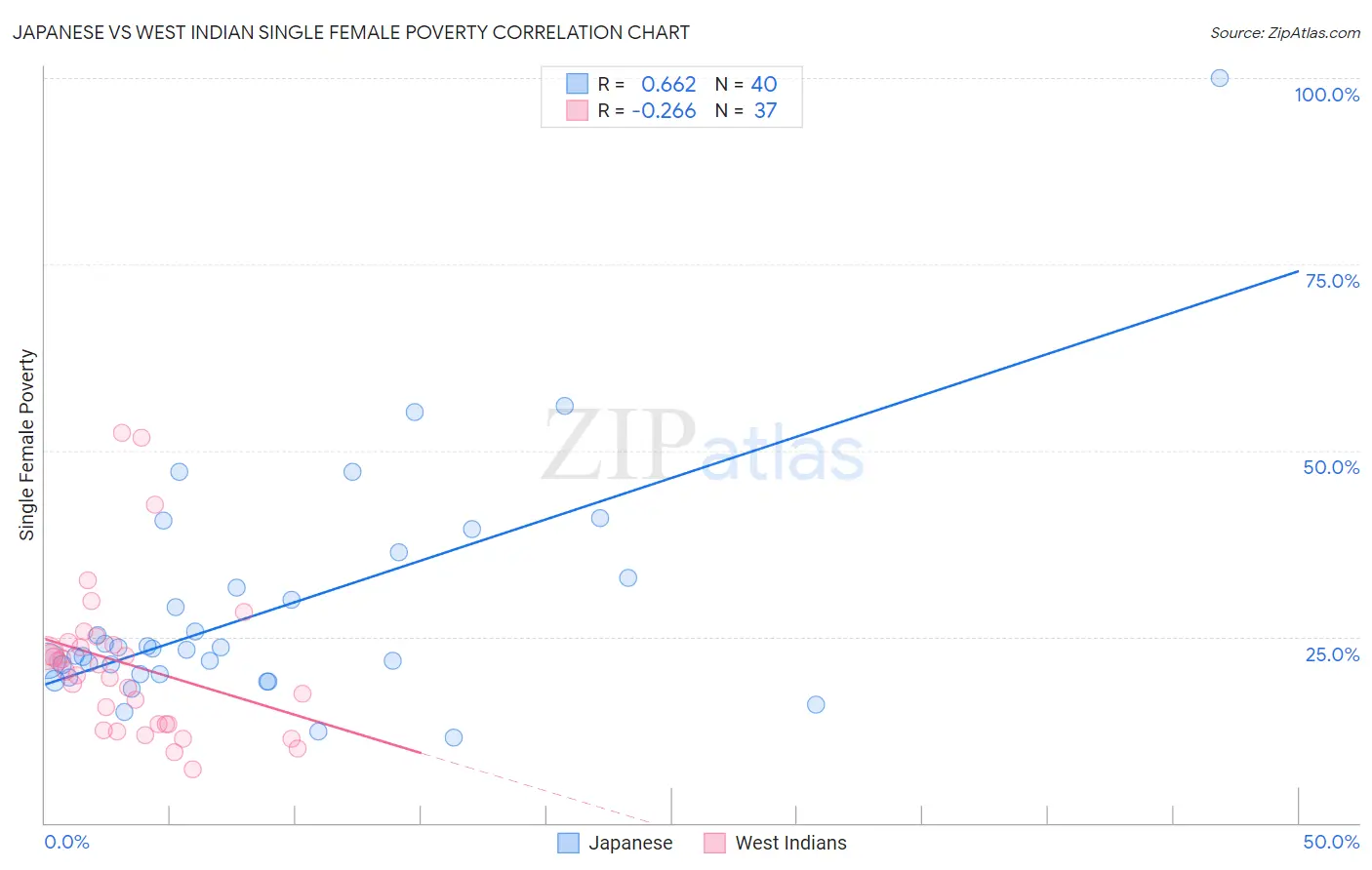 Japanese vs West Indian Single Female Poverty