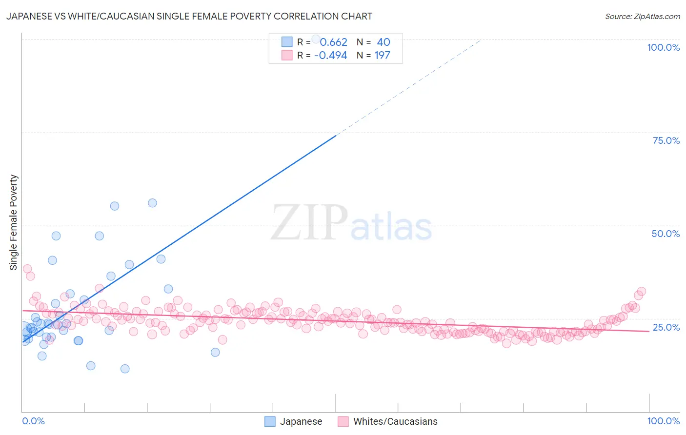 Japanese vs White/Caucasian Single Female Poverty