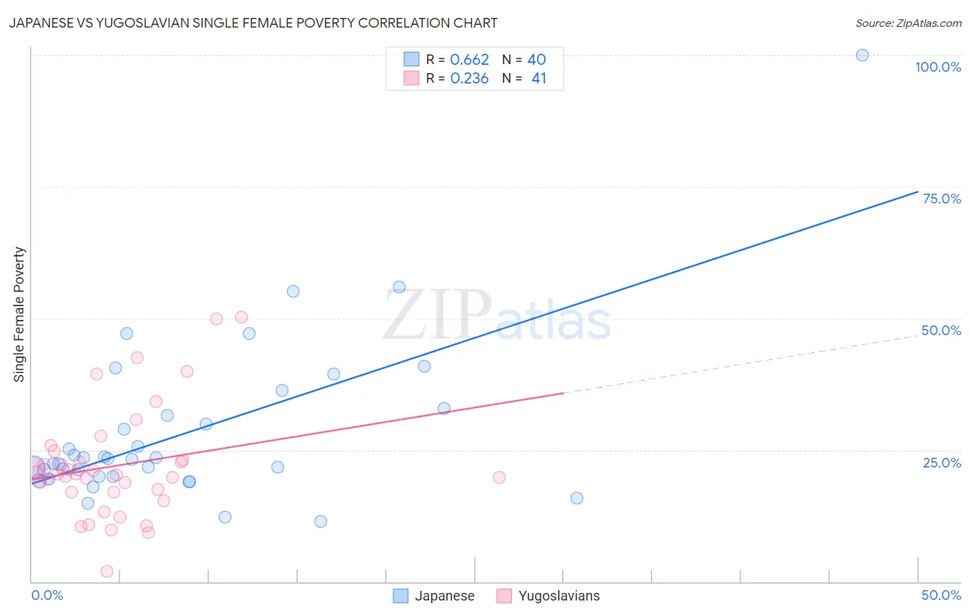 Japanese vs Yugoslavian Single Female Poverty