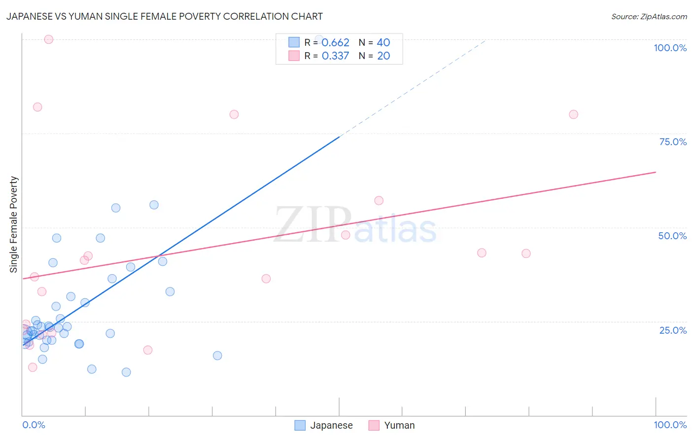 Japanese vs Yuman Single Female Poverty