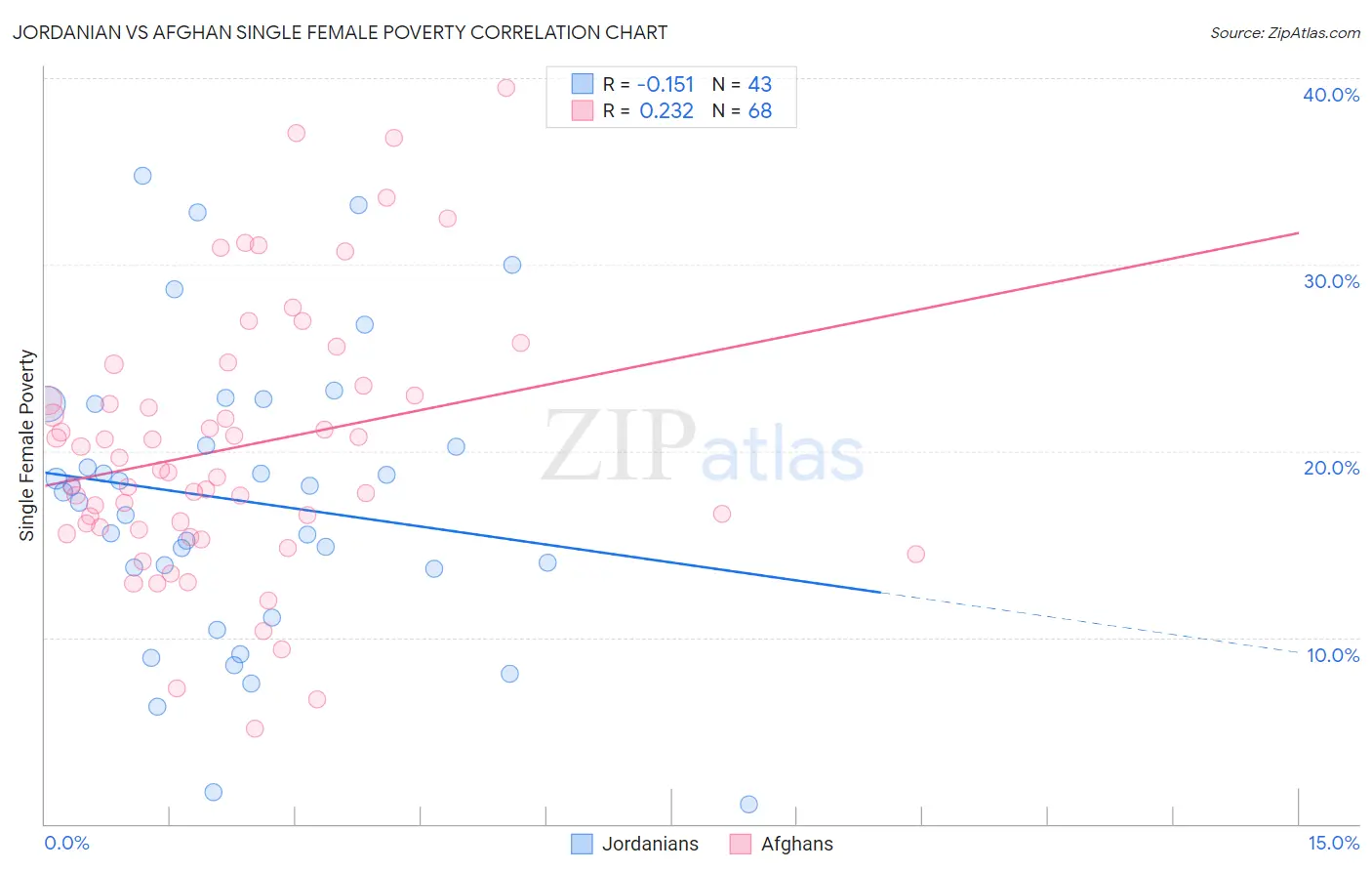 Jordanian vs Afghan Single Female Poverty