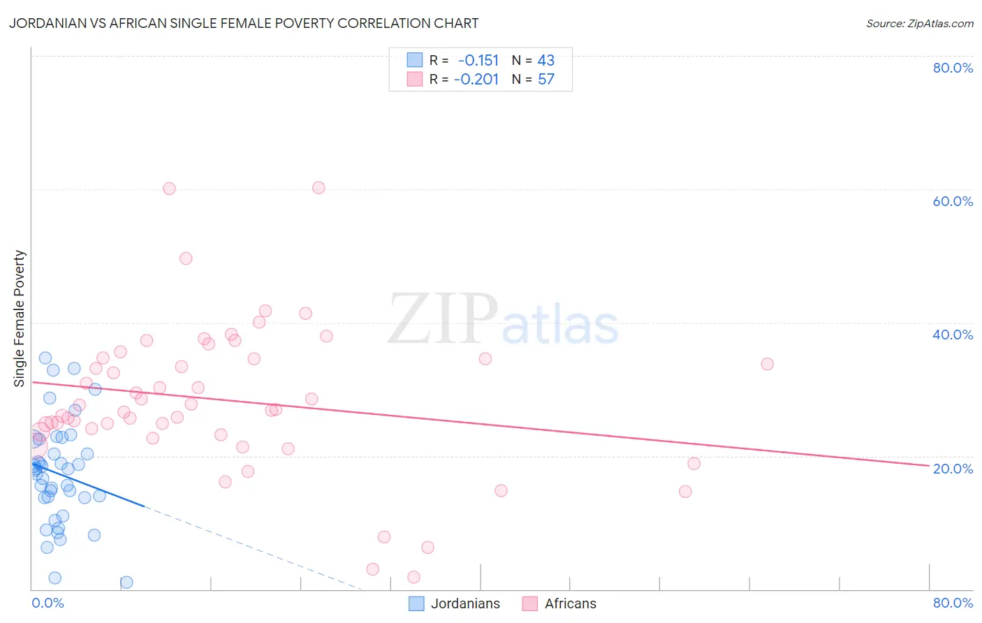 Jordanian vs African Single Female Poverty