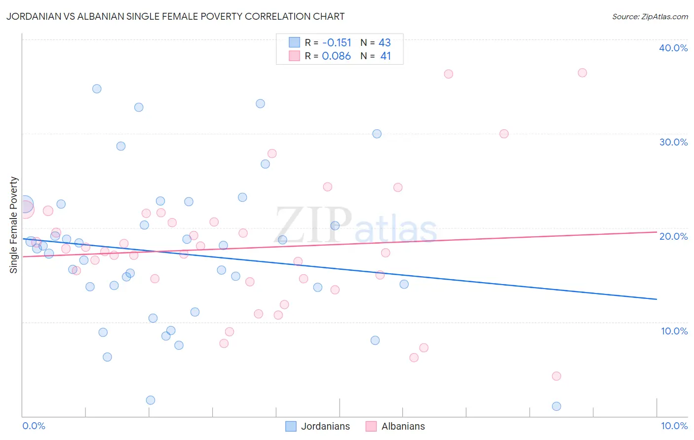 Jordanian vs Albanian Single Female Poverty