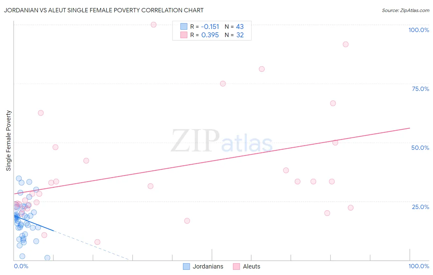 Jordanian vs Aleut Single Female Poverty