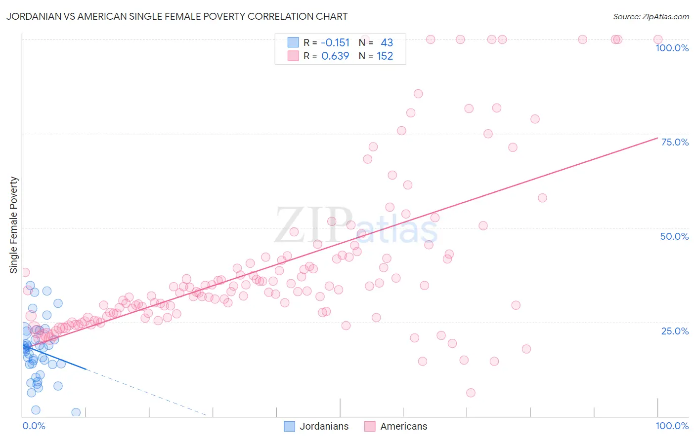 Jordanian vs American Single Female Poverty