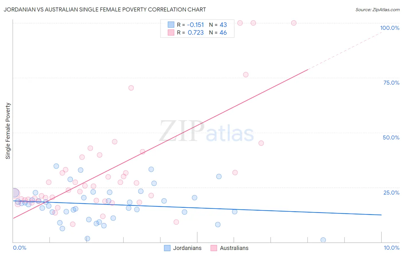 Jordanian vs Australian Single Female Poverty