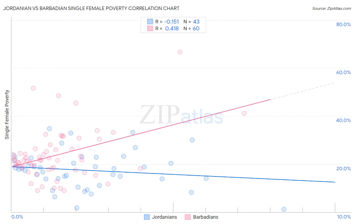 Jordanian vs Barbadian Single Female Poverty