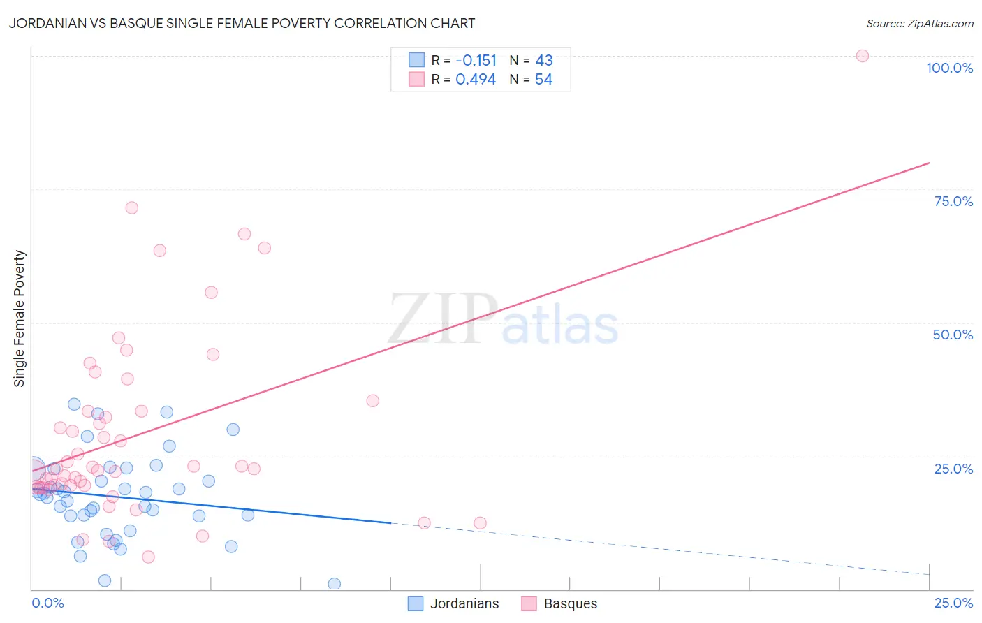 Jordanian vs Basque Single Female Poverty