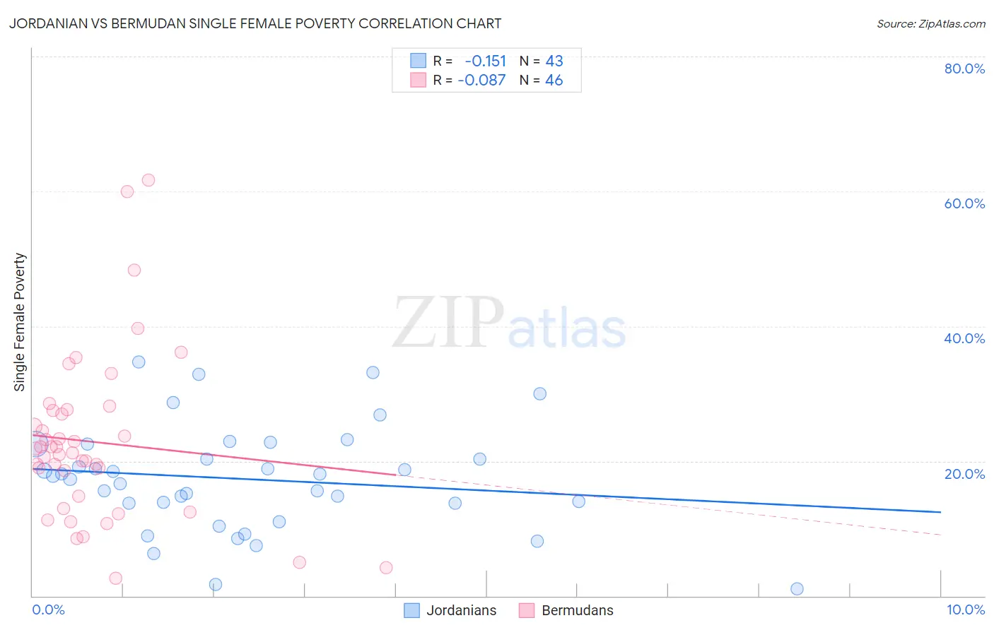 Jordanian vs Bermudan Single Female Poverty