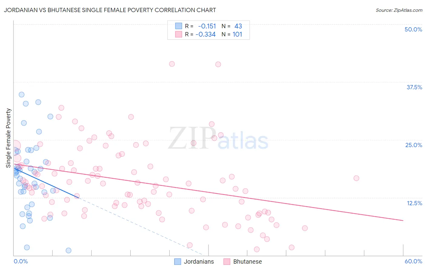 Jordanian vs Bhutanese Single Female Poverty