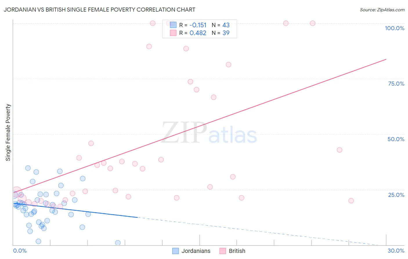 Jordanian vs British Single Female Poverty