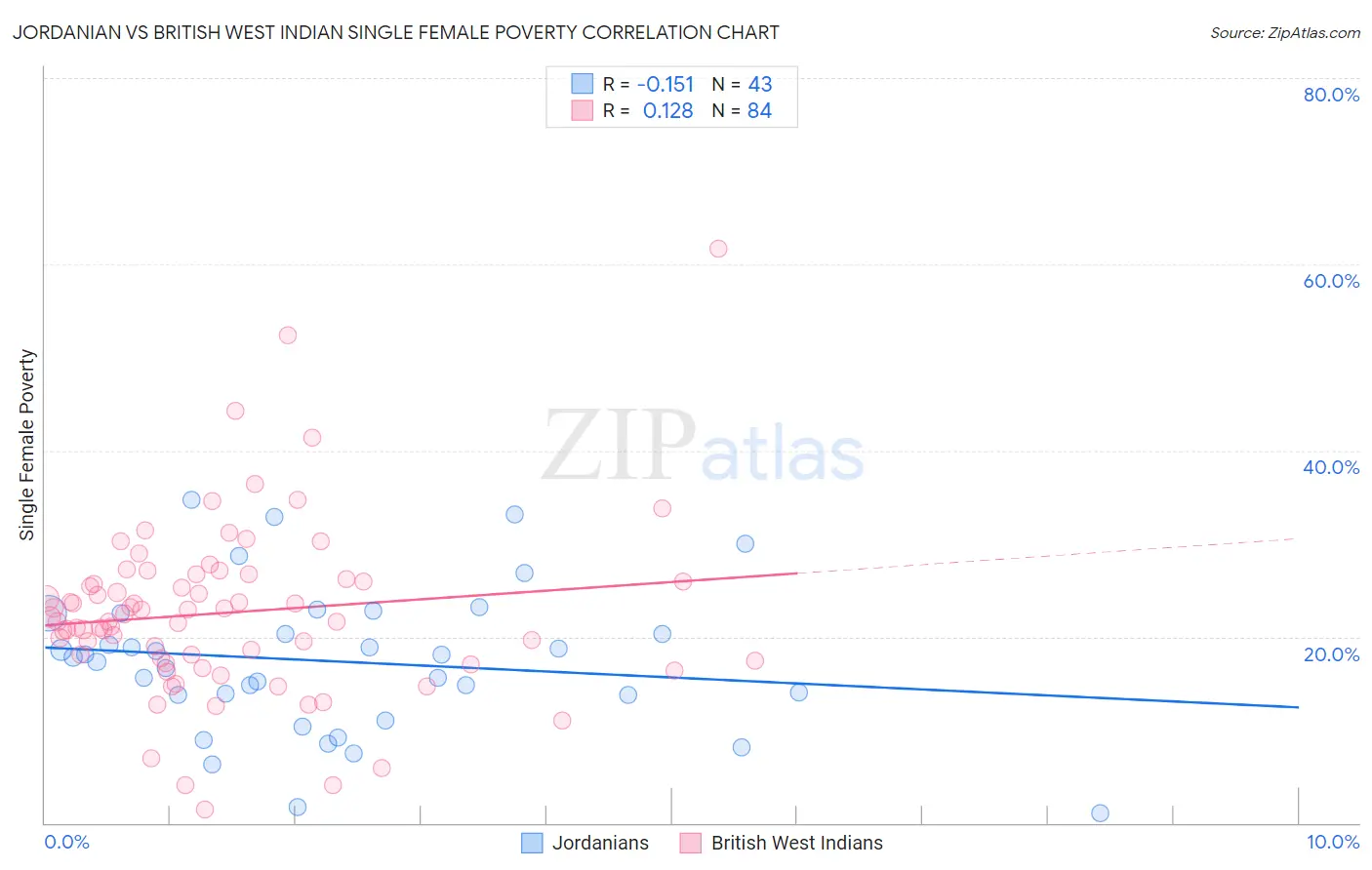 Jordanian vs British West Indian Single Female Poverty