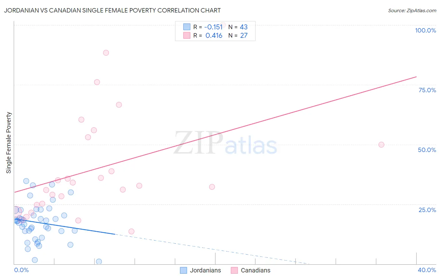 Jordanian vs Canadian Single Female Poverty