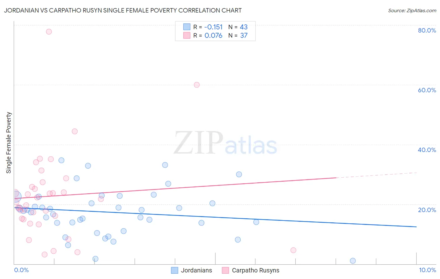 Jordanian vs Carpatho Rusyn Single Female Poverty