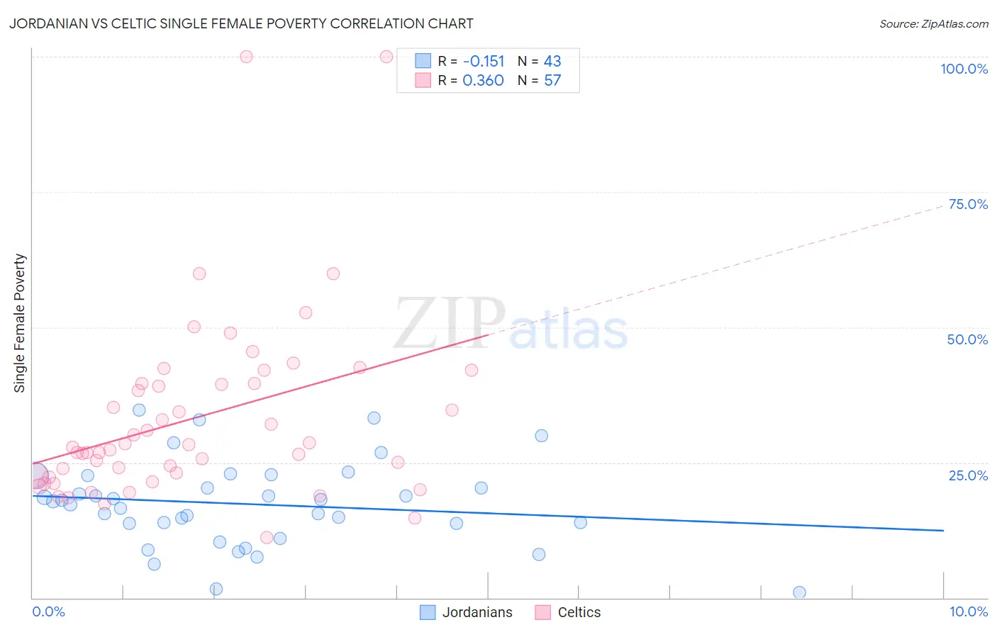 Jordanian vs Celtic Single Female Poverty