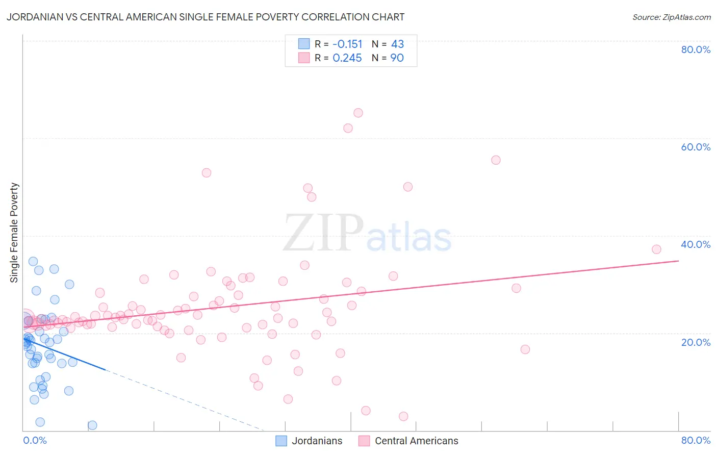 Jordanian vs Central American Single Female Poverty