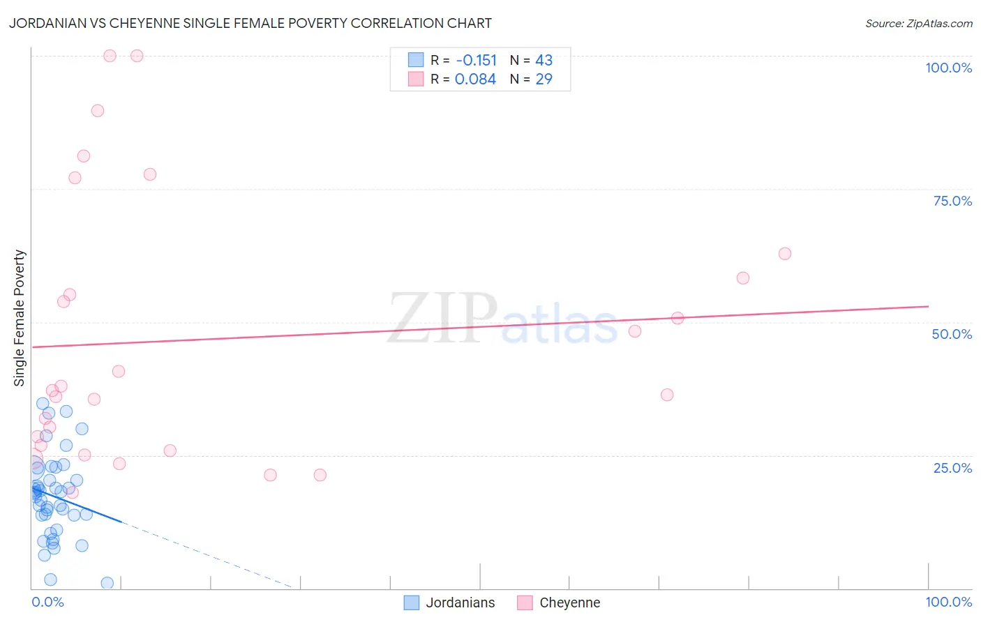 Jordanian vs Cheyenne Single Female Poverty