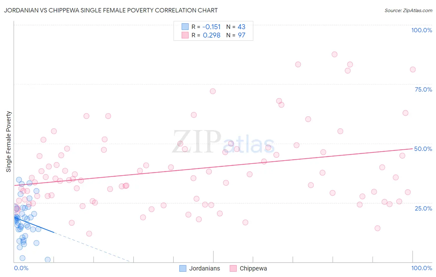 Jordanian vs Chippewa Single Female Poverty