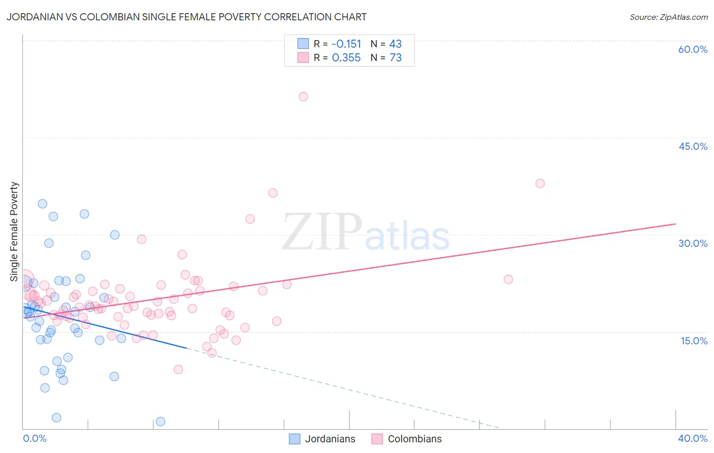 Jordanian vs Colombian Single Female Poverty