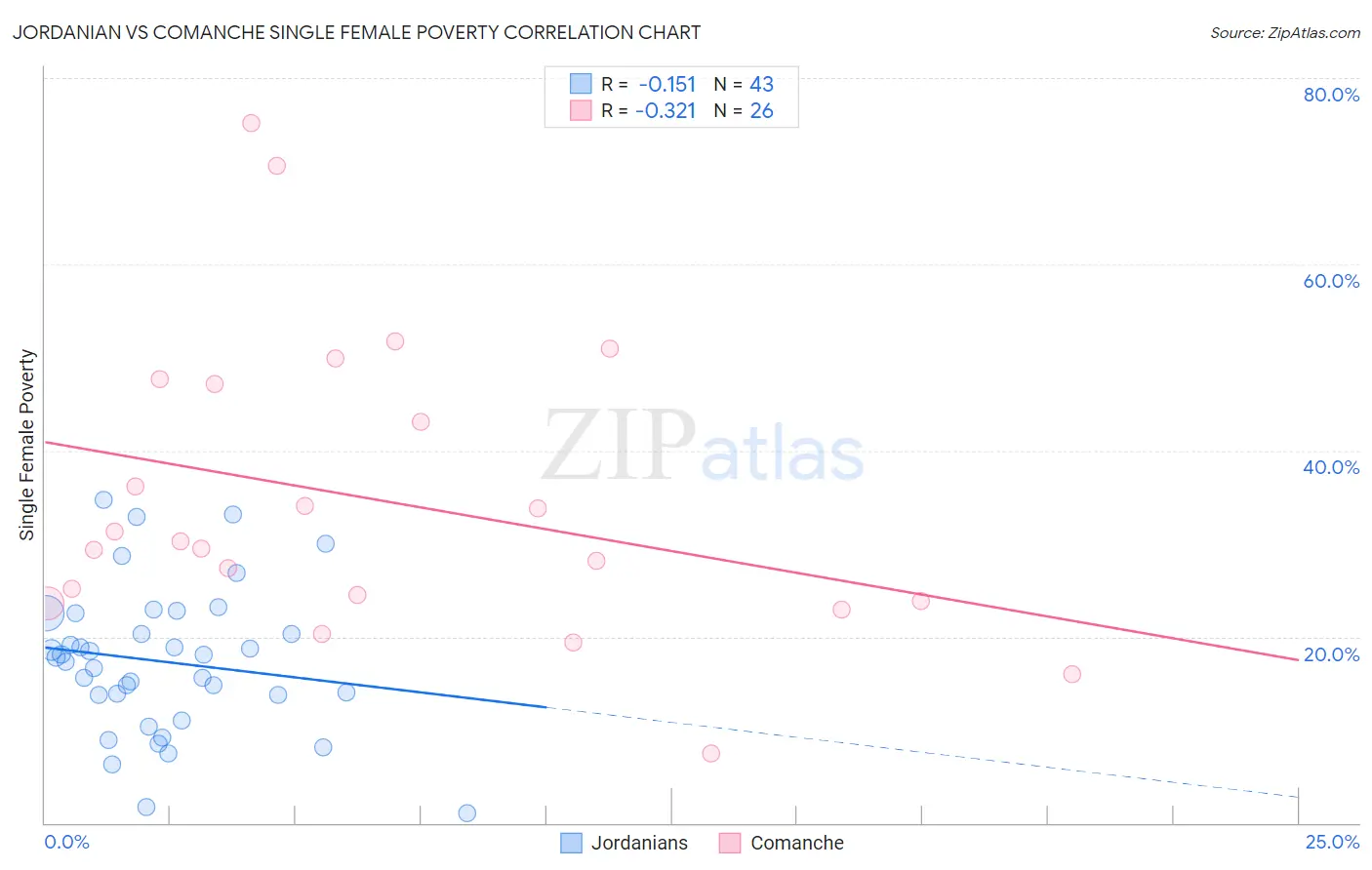 Jordanian vs Comanche Single Female Poverty