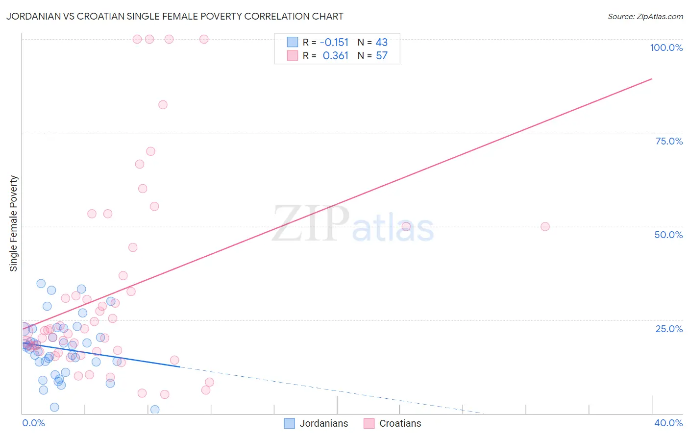 Jordanian vs Croatian Single Female Poverty