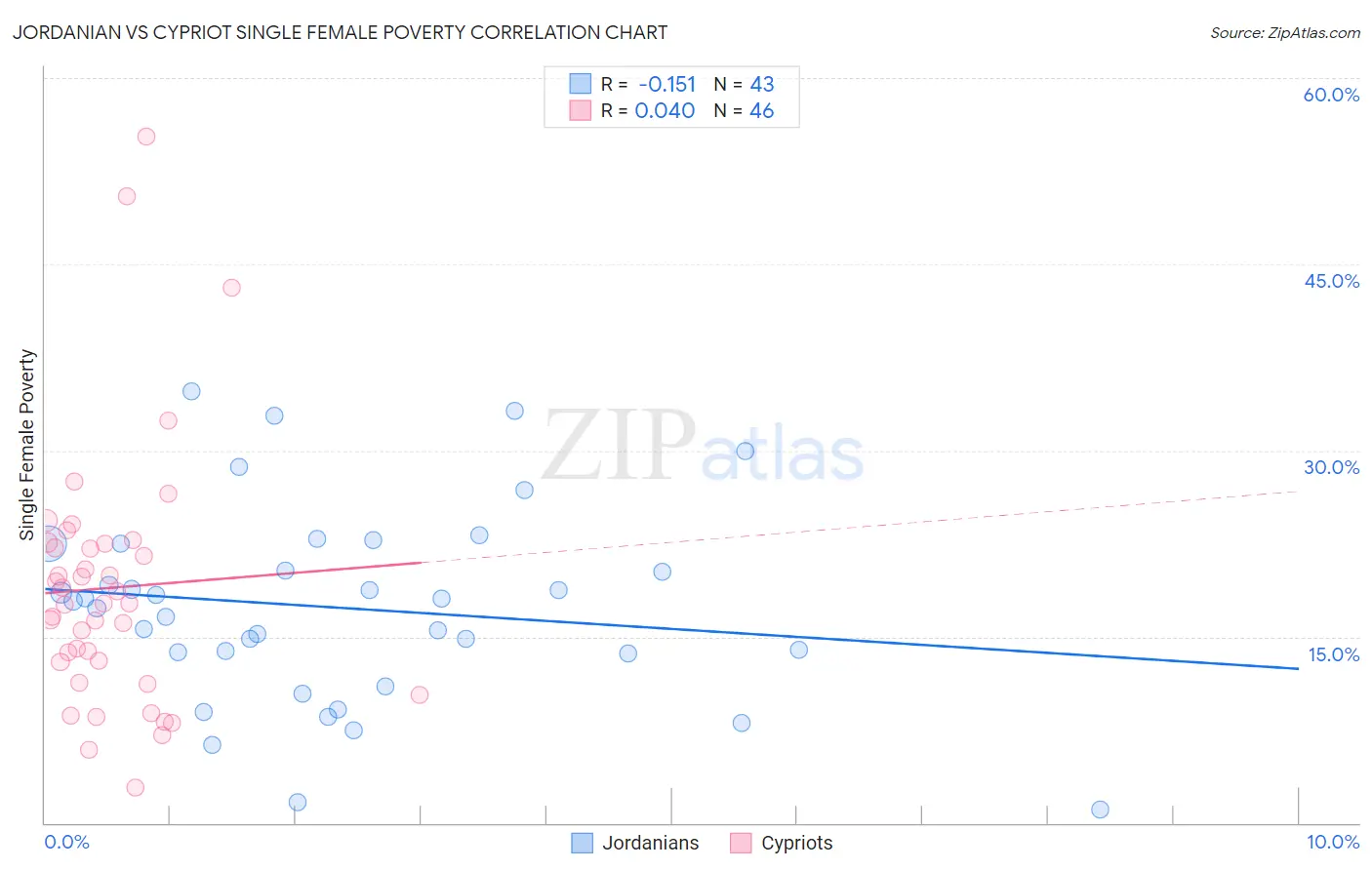 Jordanian vs Cypriot Single Female Poverty