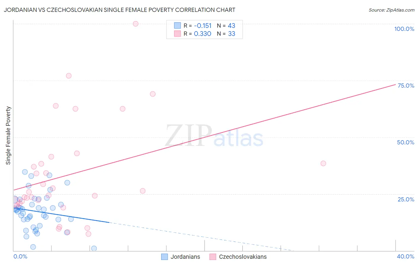 Jordanian vs Czechoslovakian Single Female Poverty