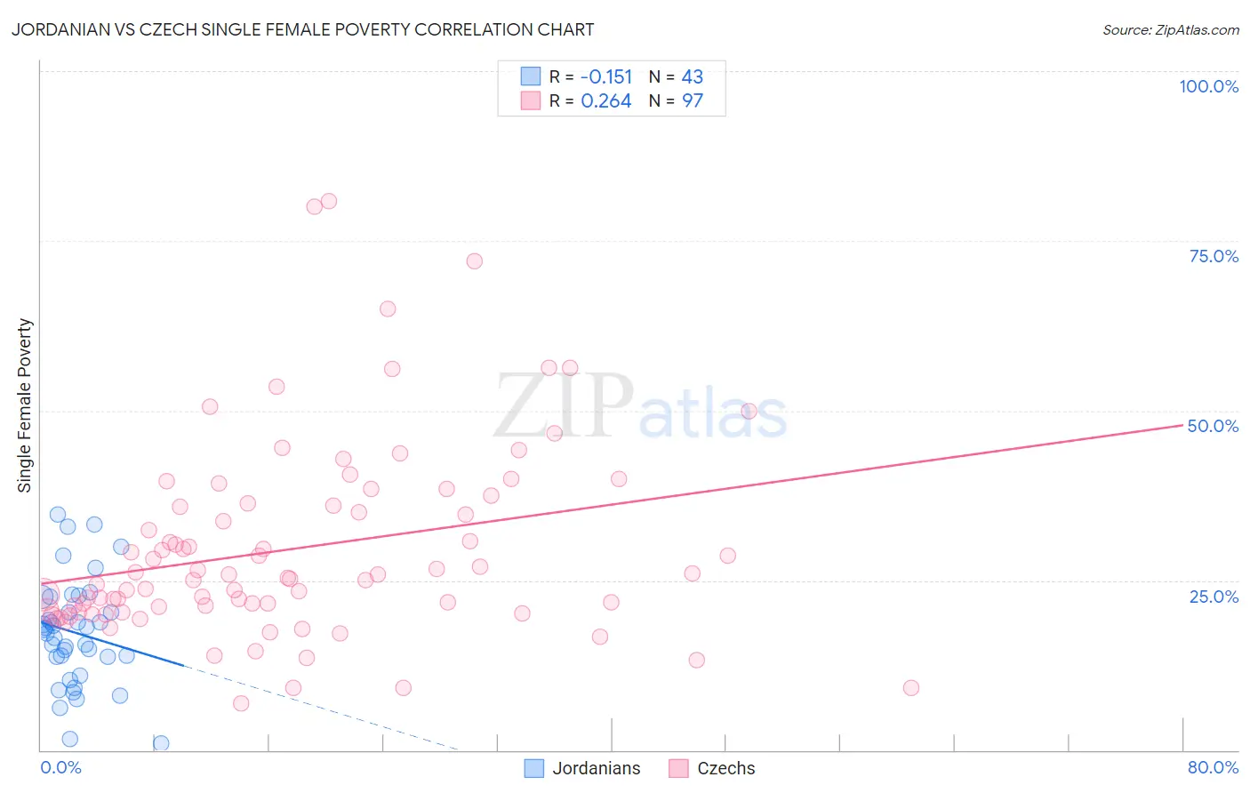 Jordanian vs Czech Single Female Poverty