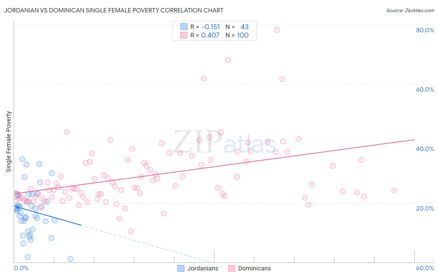 Jordanian vs Dominican Single Female Poverty