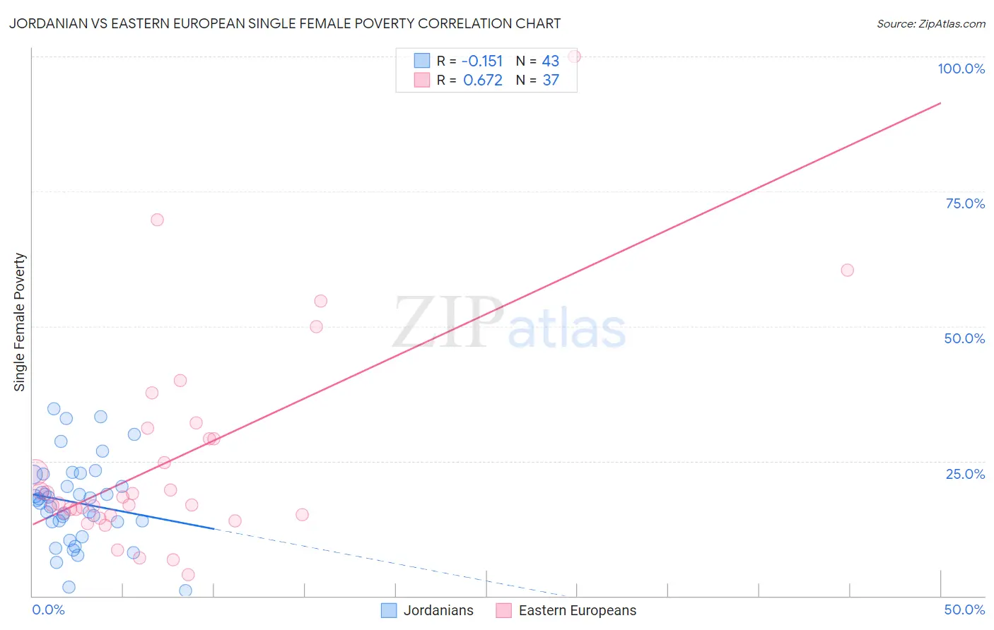 Jordanian vs Eastern European Single Female Poverty