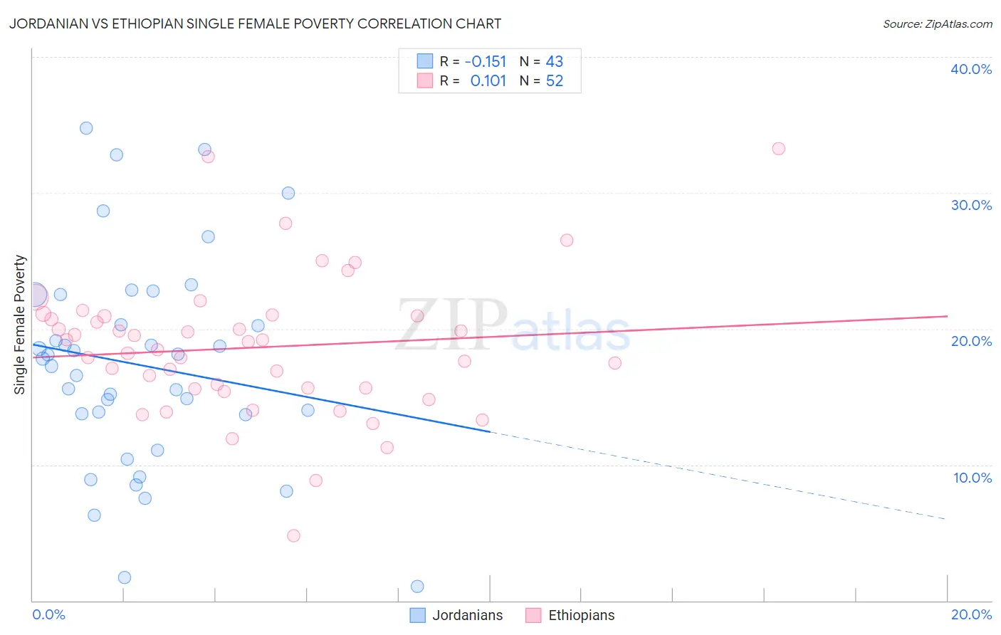 Jordanian vs Ethiopian Single Female Poverty