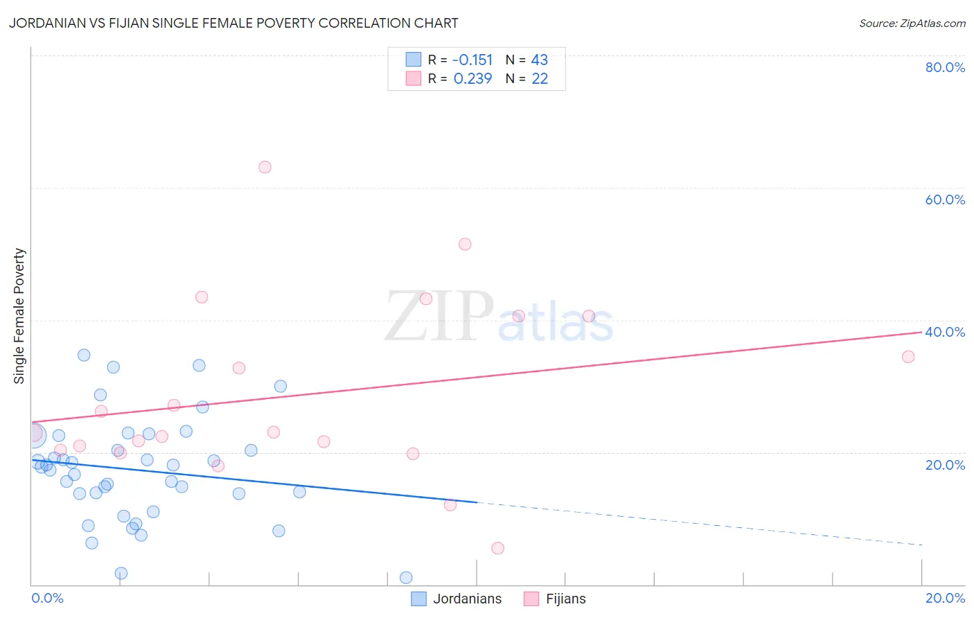 Jordanian vs Fijian Single Female Poverty