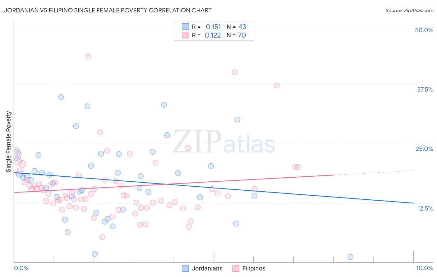 Jordanian vs Filipino Single Female Poverty