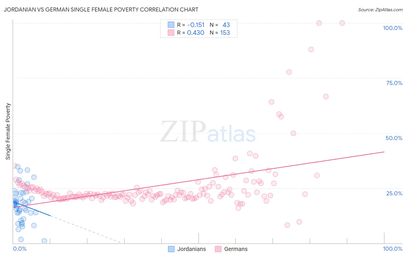 Jordanian vs German Single Female Poverty