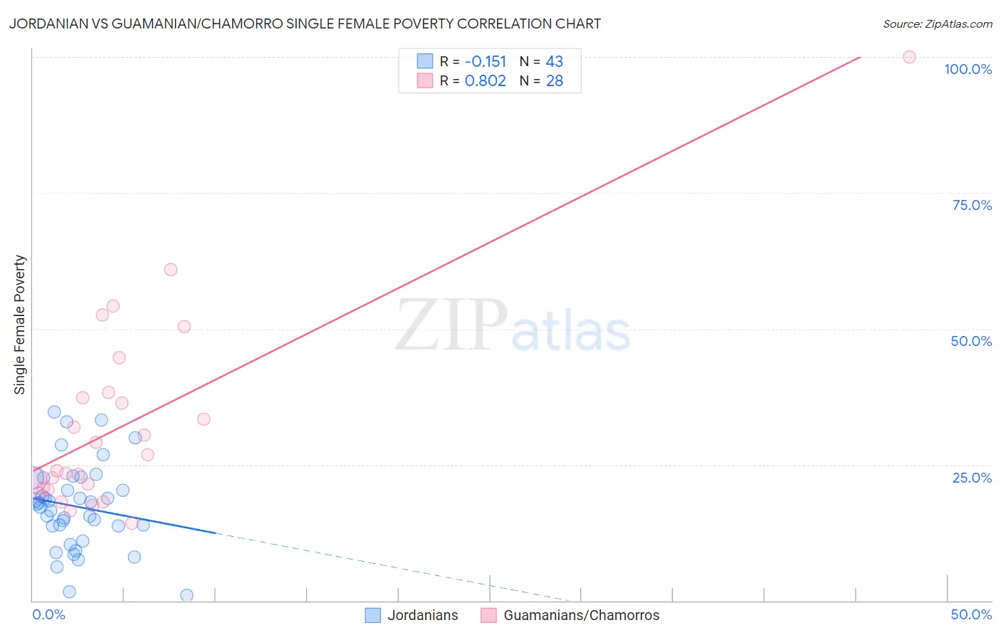 Jordanian vs Guamanian/Chamorro Single Female Poverty