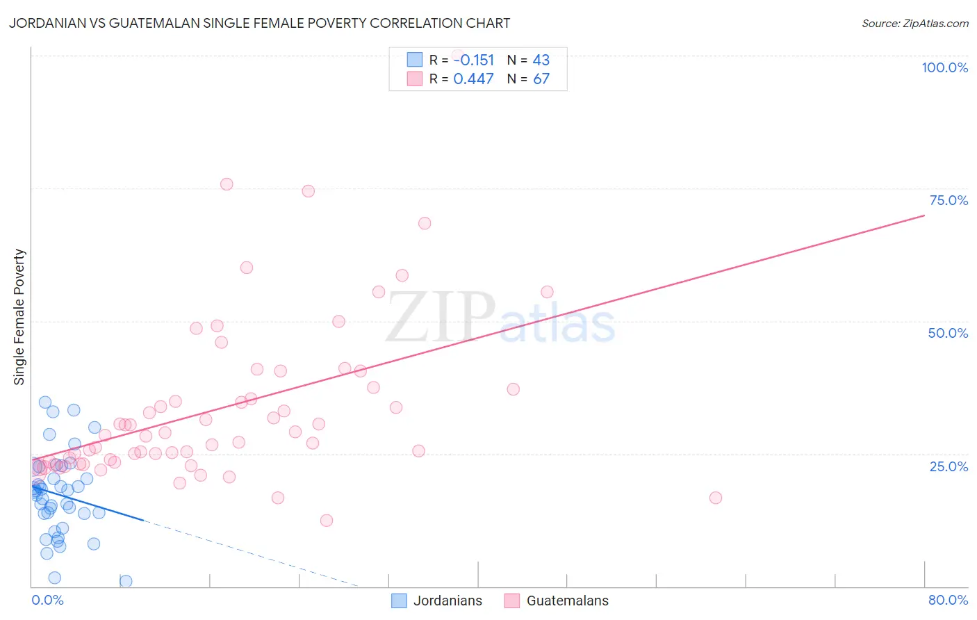 Jordanian vs Guatemalan Single Female Poverty
