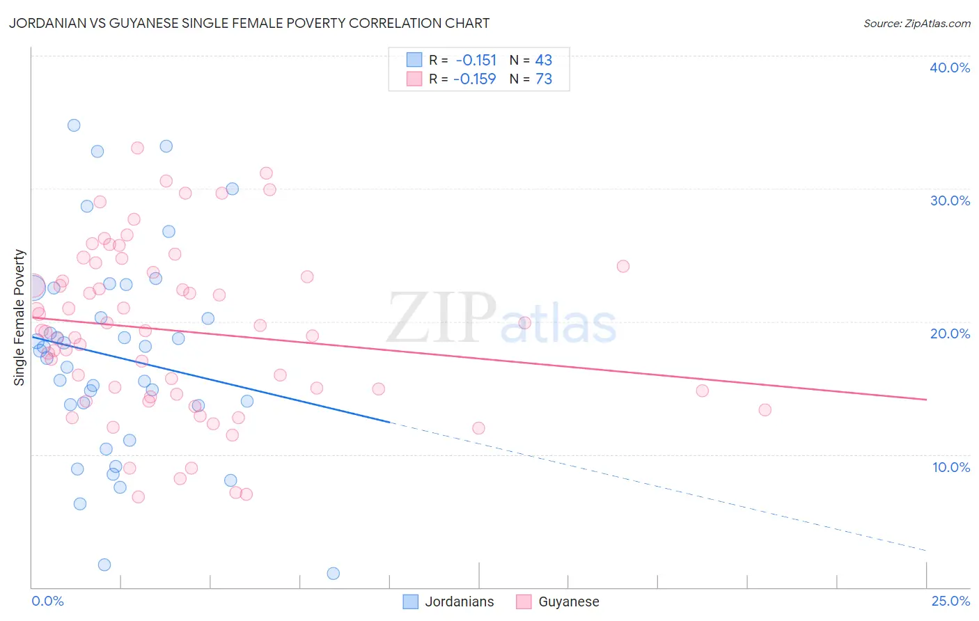 Jordanian vs Guyanese Single Female Poverty