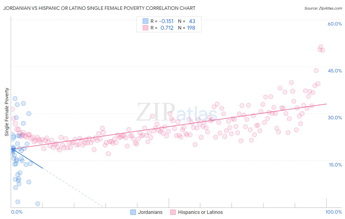 Jordanian vs Hispanic or Latino Single Female Poverty