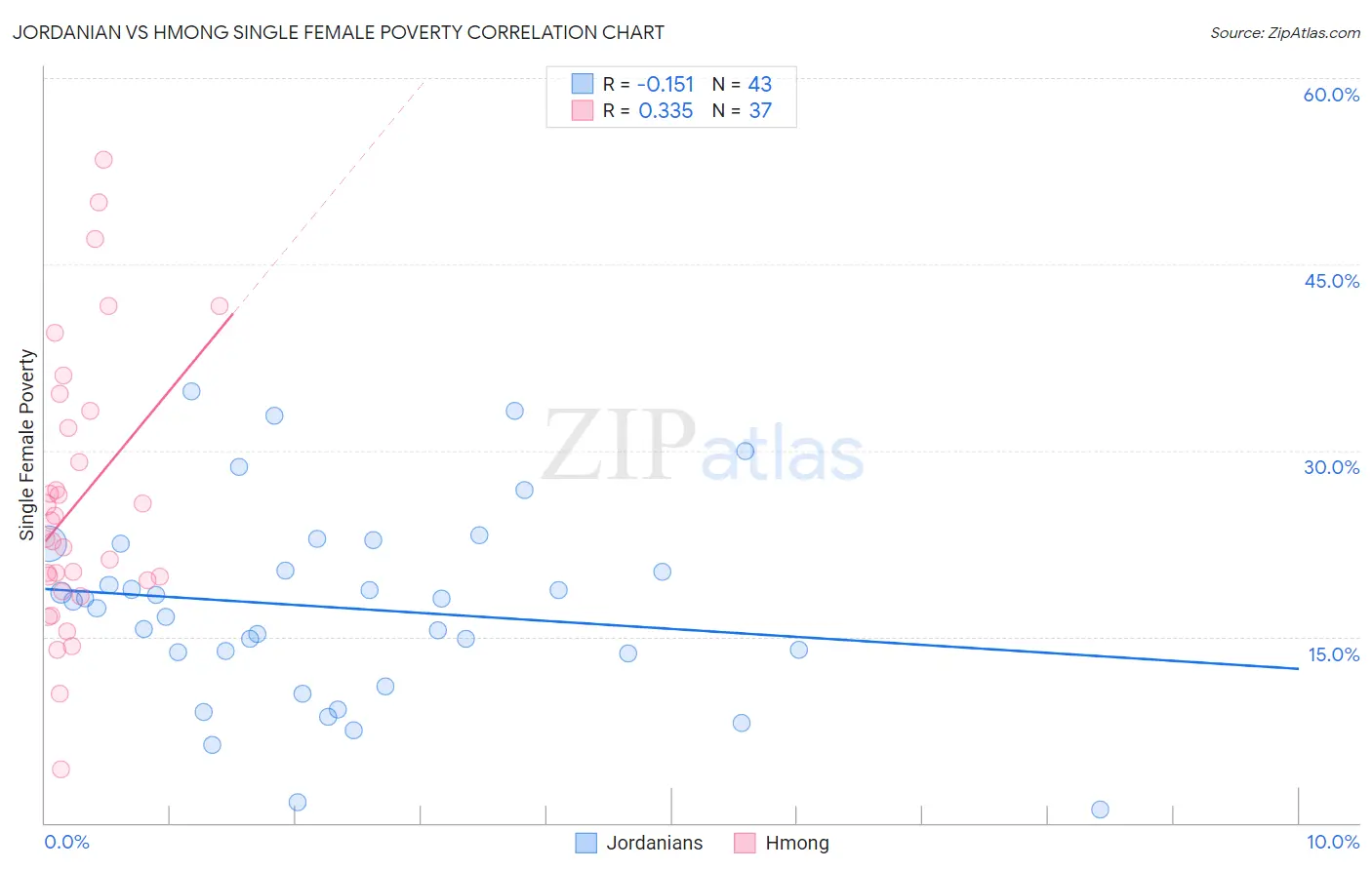 Jordanian vs Hmong Single Female Poverty
