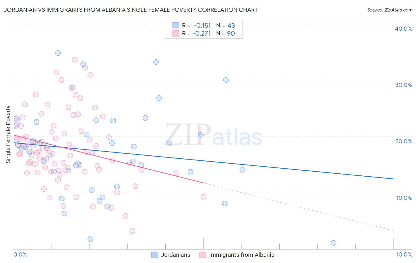 Jordanian vs Immigrants from Albania Single Female Poverty