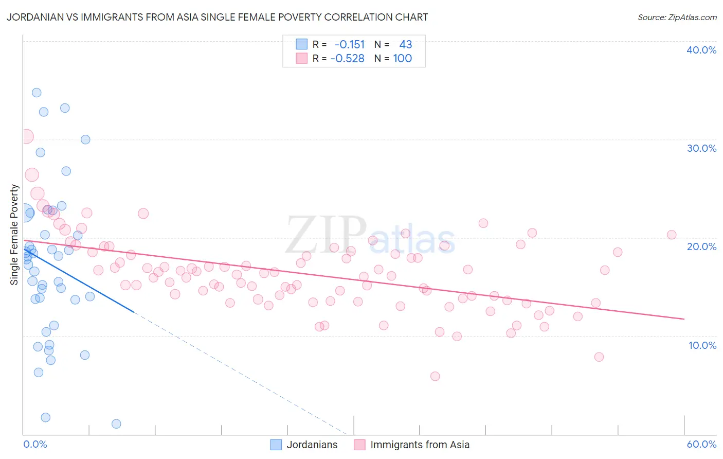 Jordanian vs Immigrants from Asia Single Female Poverty