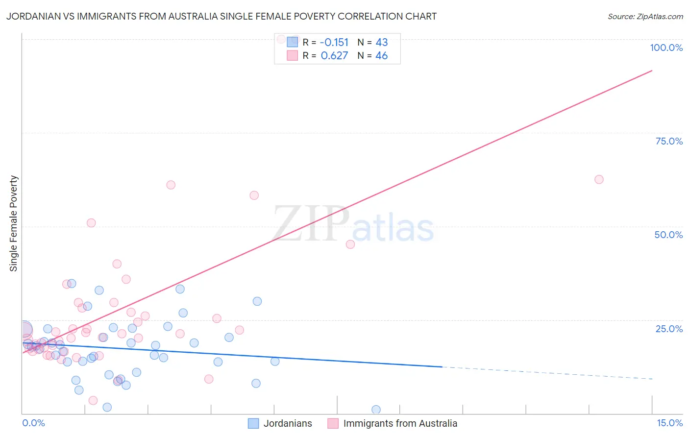 Jordanian vs Immigrants from Australia Single Female Poverty