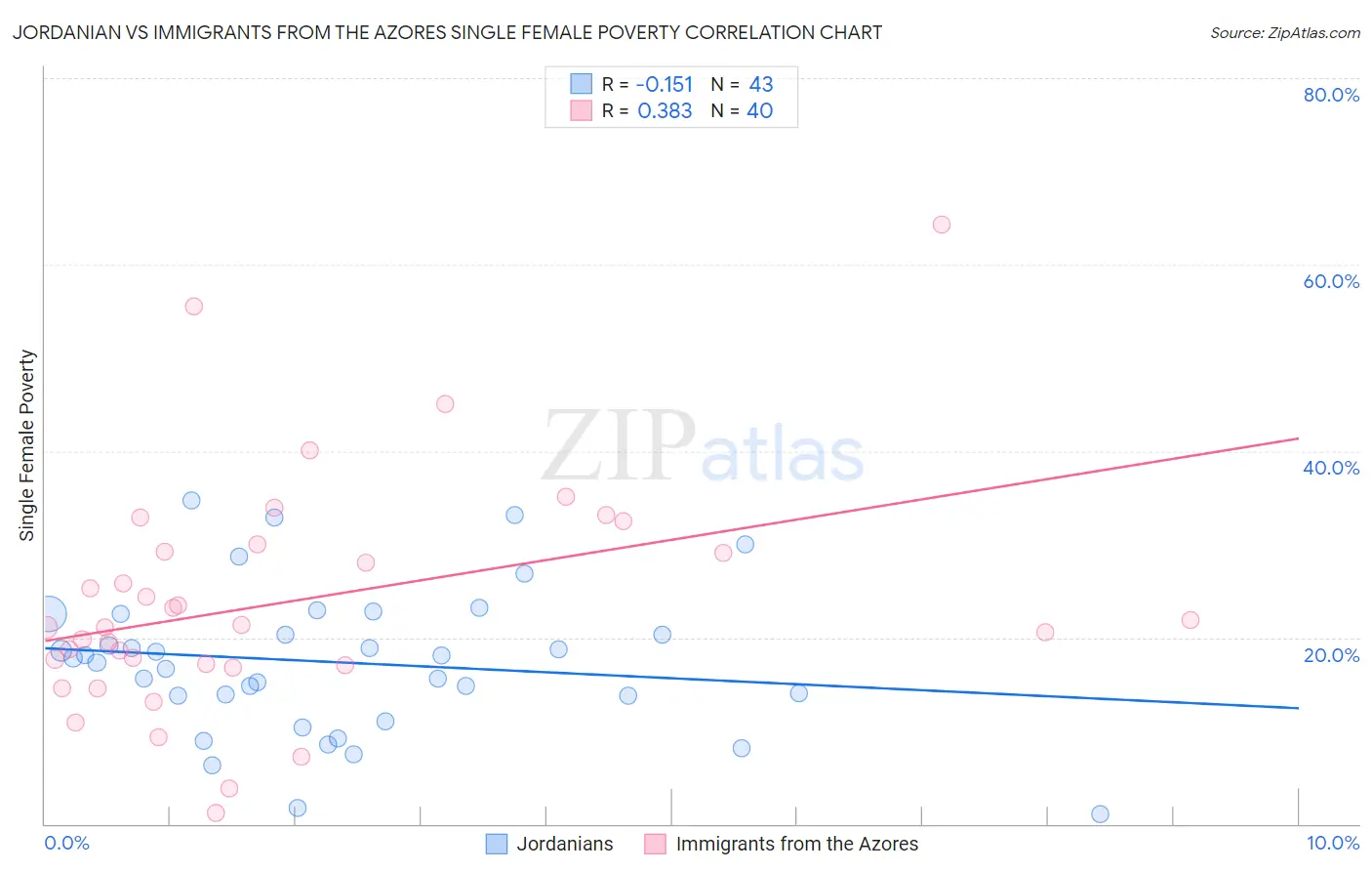 Jordanian vs Immigrants from the Azores Single Female Poverty