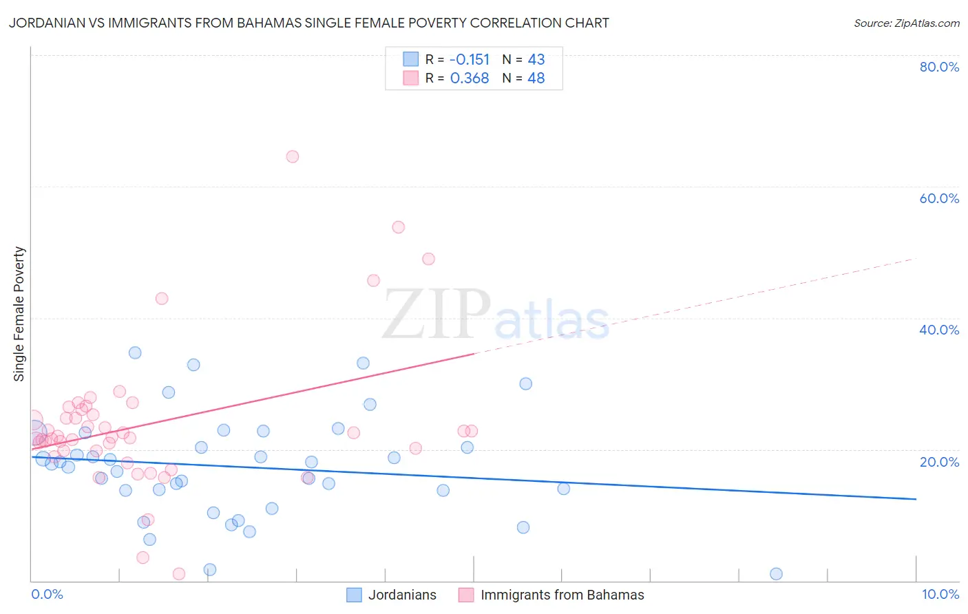 Jordanian vs Immigrants from Bahamas Single Female Poverty