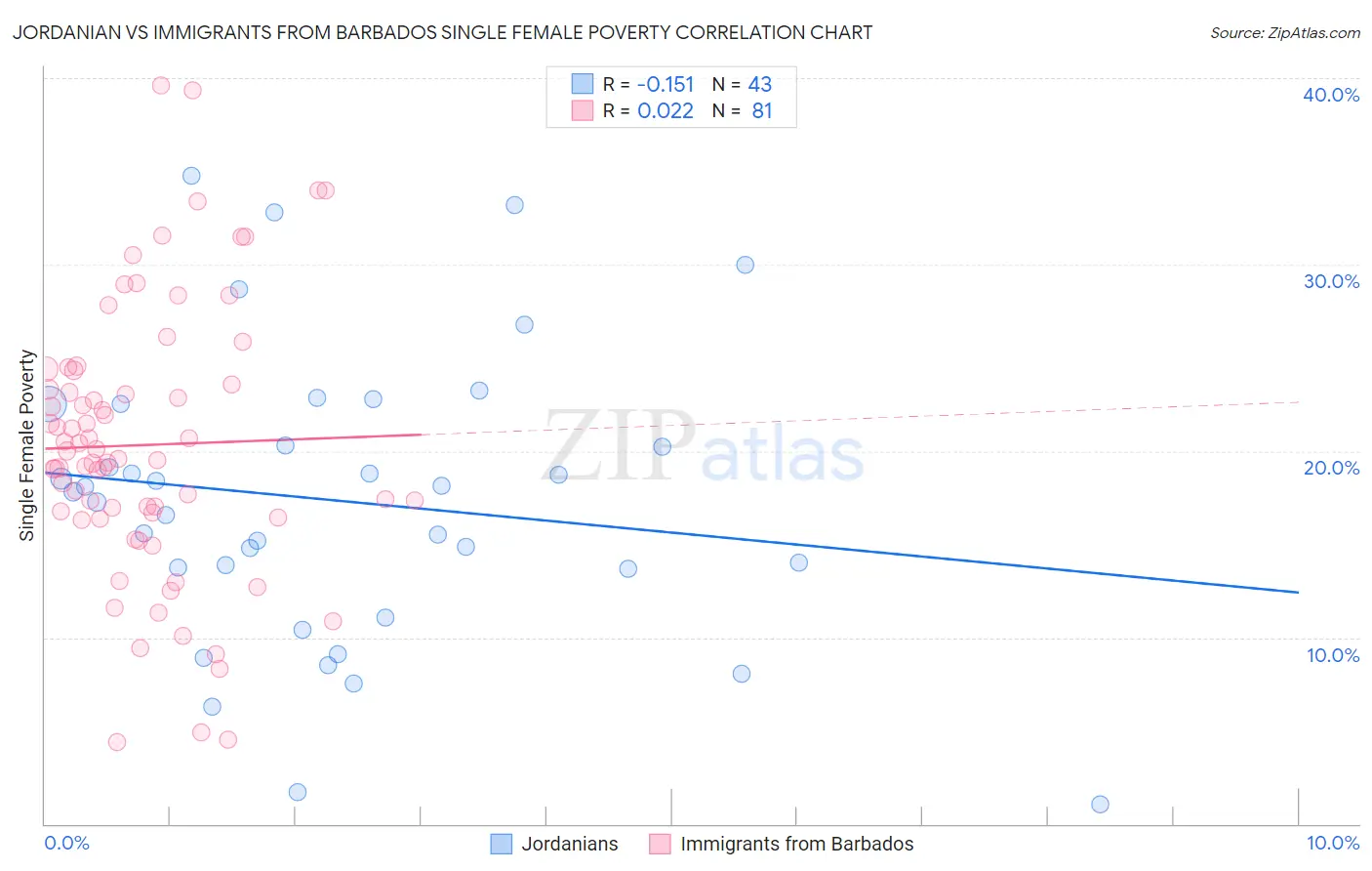 Jordanian vs Immigrants from Barbados Single Female Poverty
