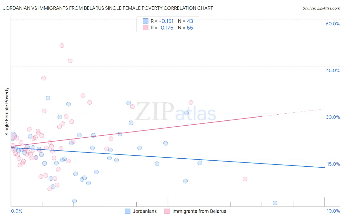 Jordanian vs Immigrants from Belarus Single Female Poverty