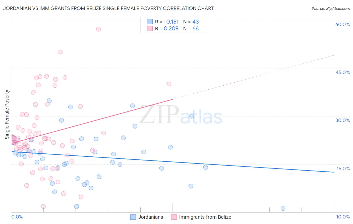 Jordanian vs Immigrants from Belize Single Female Poverty