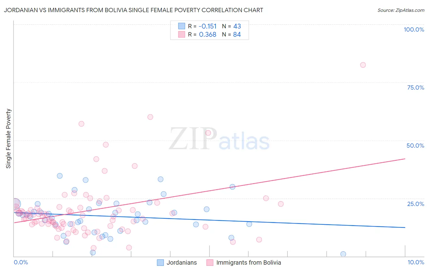 Jordanian vs Immigrants from Bolivia Single Female Poverty