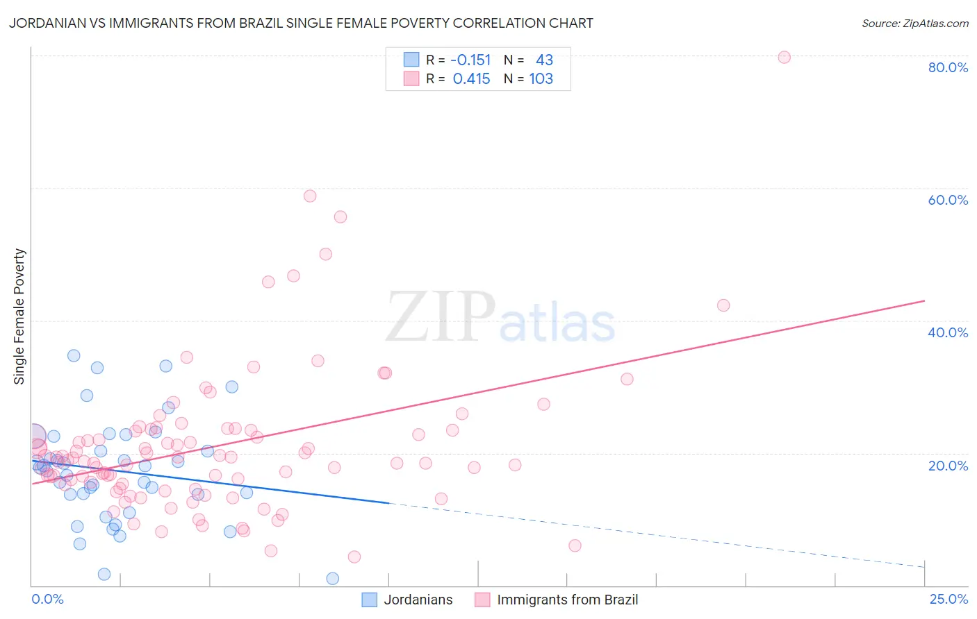 Jordanian vs Immigrants from Brazil Single Female Poverty